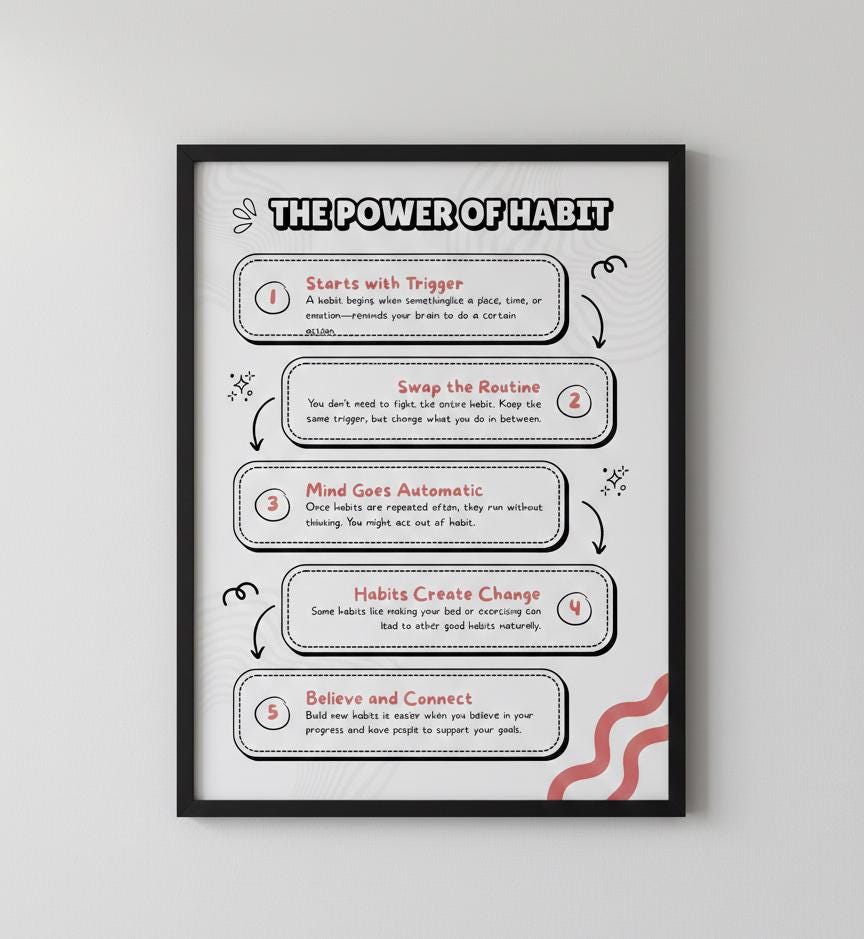 The Power of Habit rolled poster | Habit Steps infographic wall art