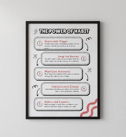 The Power of Habit rolled poster | Habit Steps infographic wall art